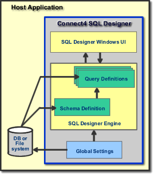 SQL Designer Block Diagram